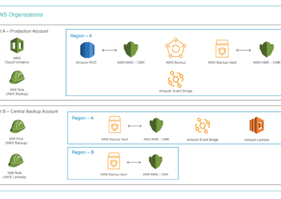 Effortless Cross-Account and Cross-Region Backup with AWS Backup: A Comprehensive Guide