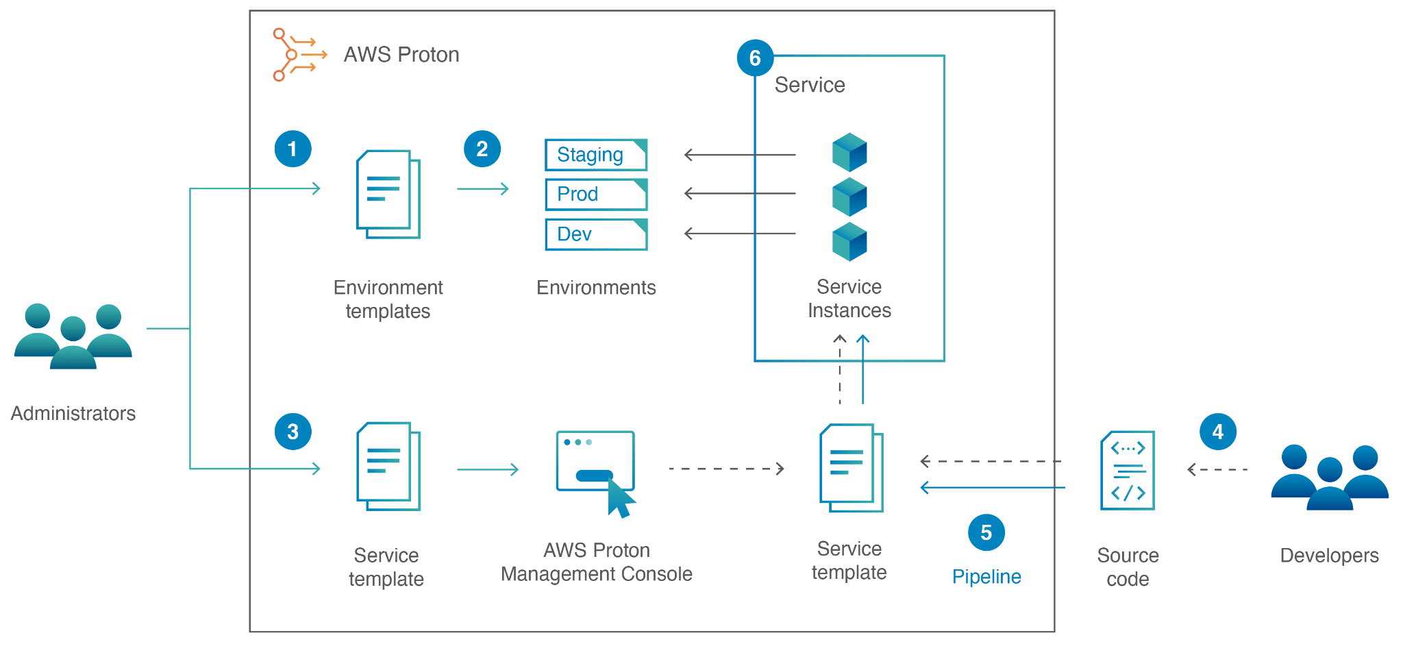 How copebit takes advantage of AWS Proton copebit AG