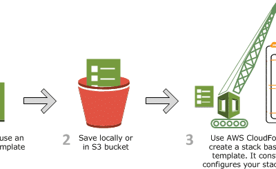 AWS CloudFormation Introduction