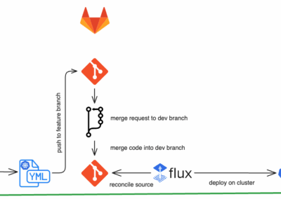 See GitOps in Action with FluxCD