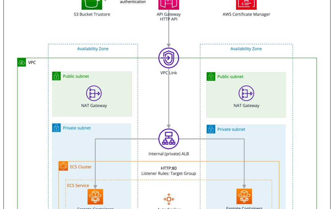 mTLS Authentication with AWS ALB and ECS Fargate